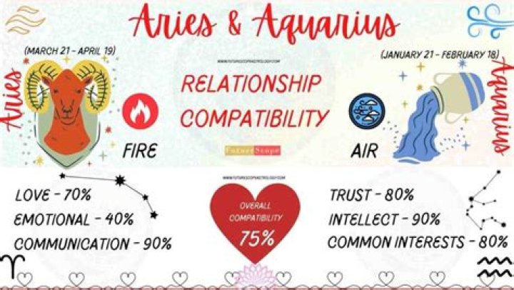 Aquarius Compatibility All About My Zodiac Pinterest Capricorn