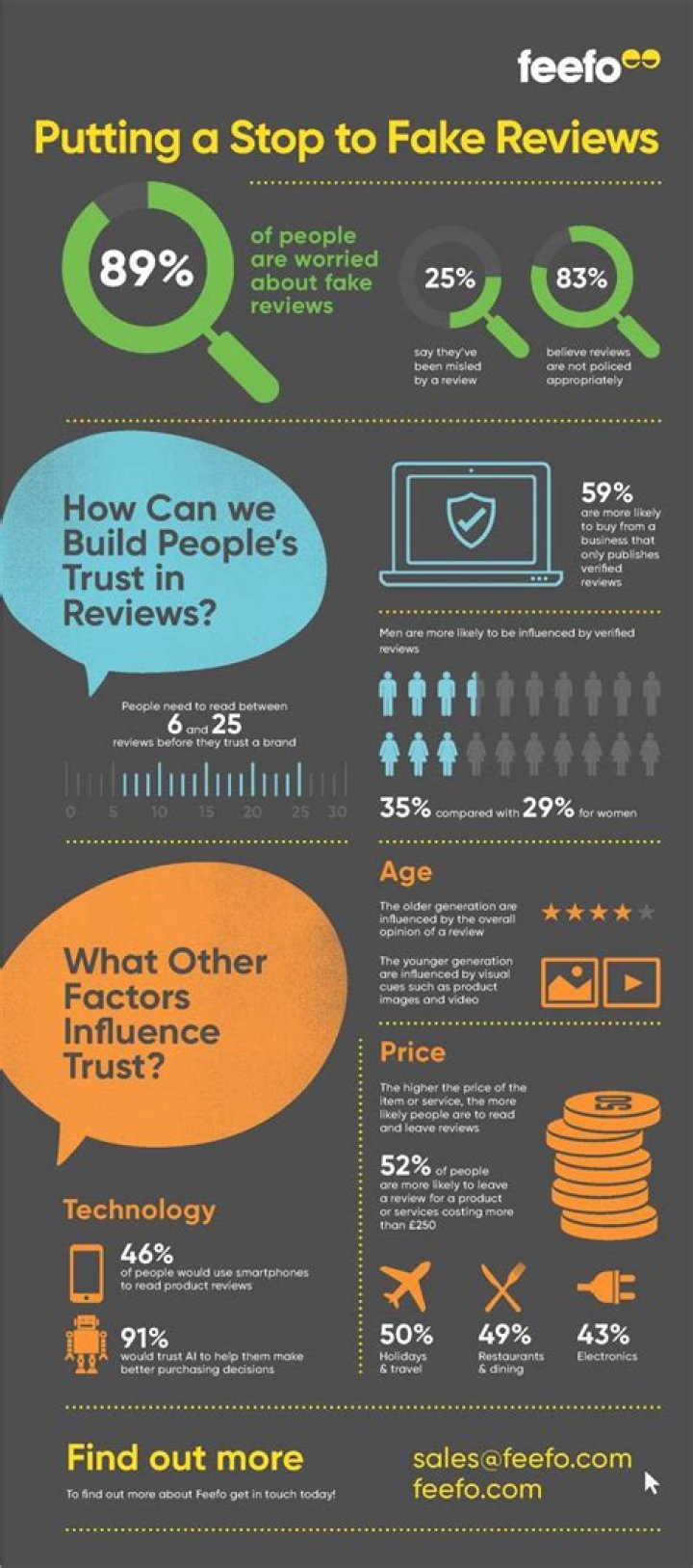 Are Reviews Real or Fake?