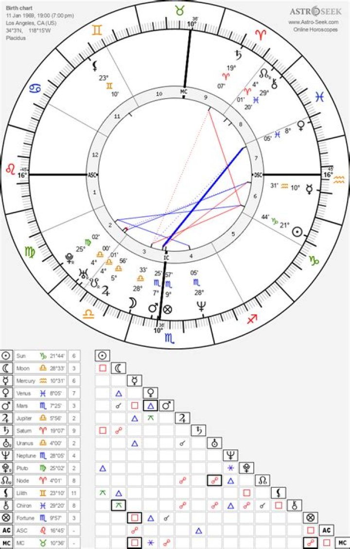 Birth chart of Kyle Richards Astrology horoscope
