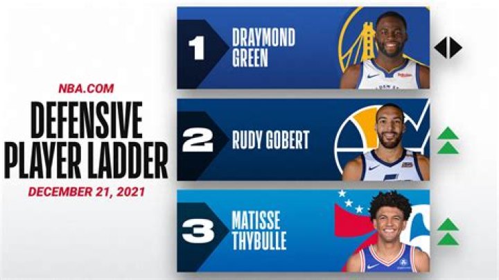 Defensive Player Ladder Draymond Green grabs No. 1 spot in debut