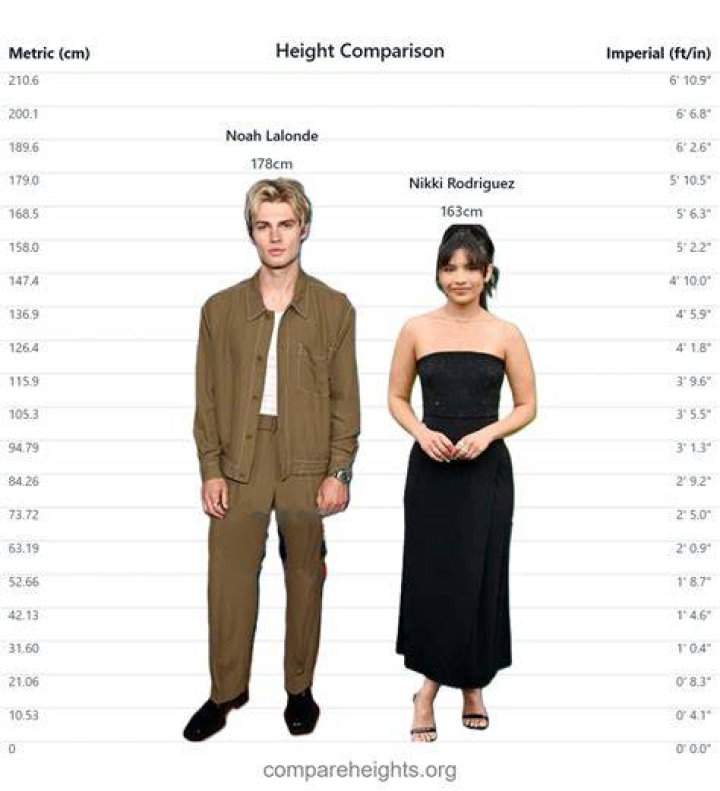 Discoveries And Insights About Noah Lalonde's Remarkable Height