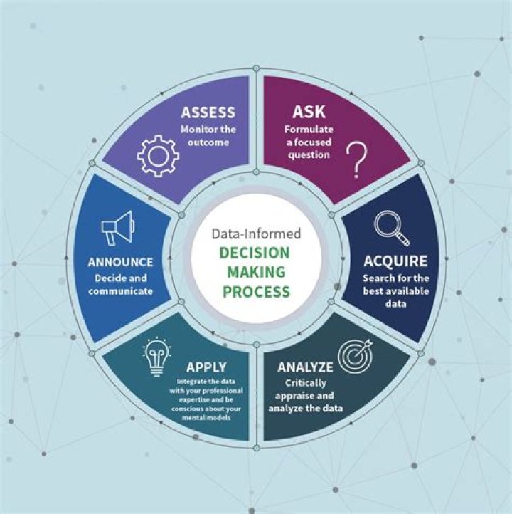 Essential Steps To Making Better DataInformed Decisions Qlik Blog