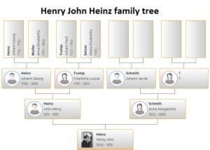 Heinz Family Heinz, Family