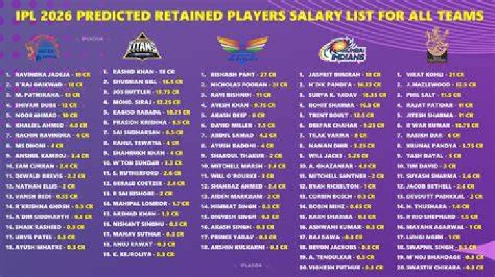 IPL Salary 2023 Investments Republic World Live