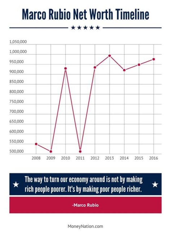 Marco Rubio Net Worth Money Nation