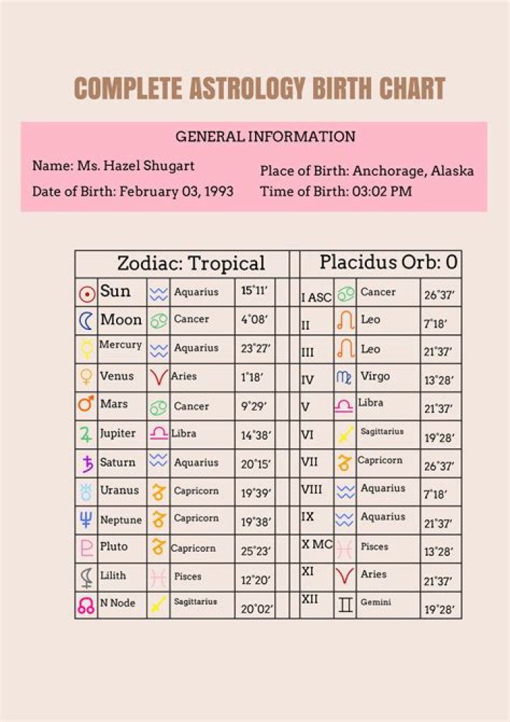 Pop Smoke’s natal birth chart, kundli, horoscope, astrology forecast