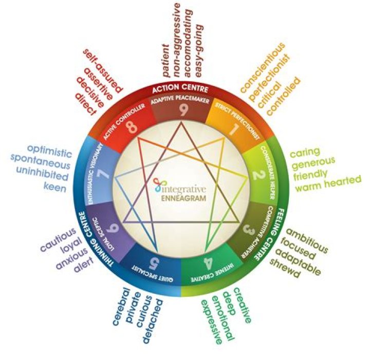 The Enneagram Type Seven The Enthusiast Enneagram types, Type 7