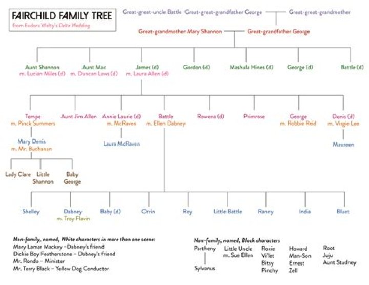 The Family Tree of Fairchild