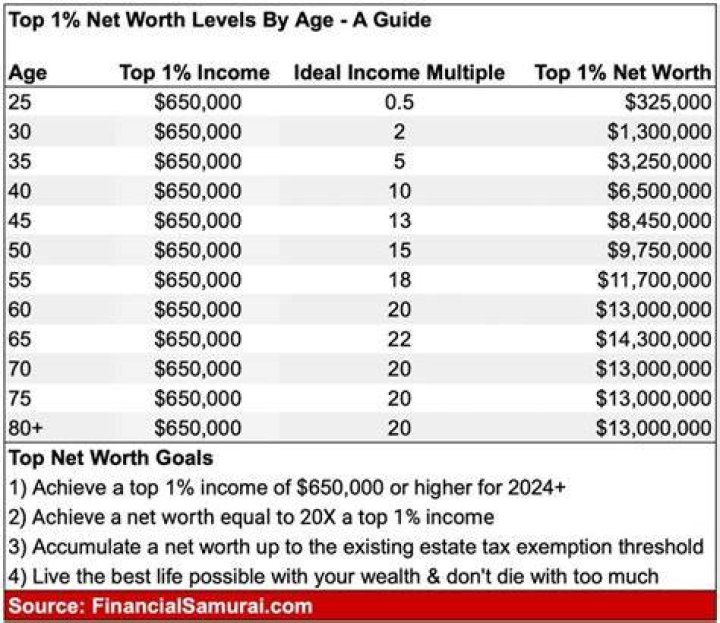 The Top 1 Net Worth Amounts By Age Net worth, Worth, Money saving tips
