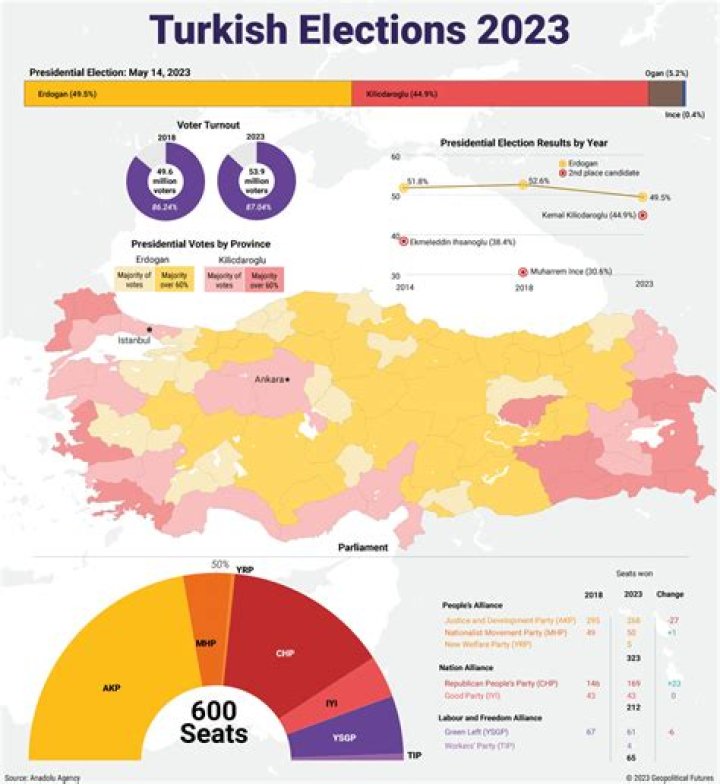 Turkey Elections Likely in May, Erdogan Spokesman Says Bloomberg