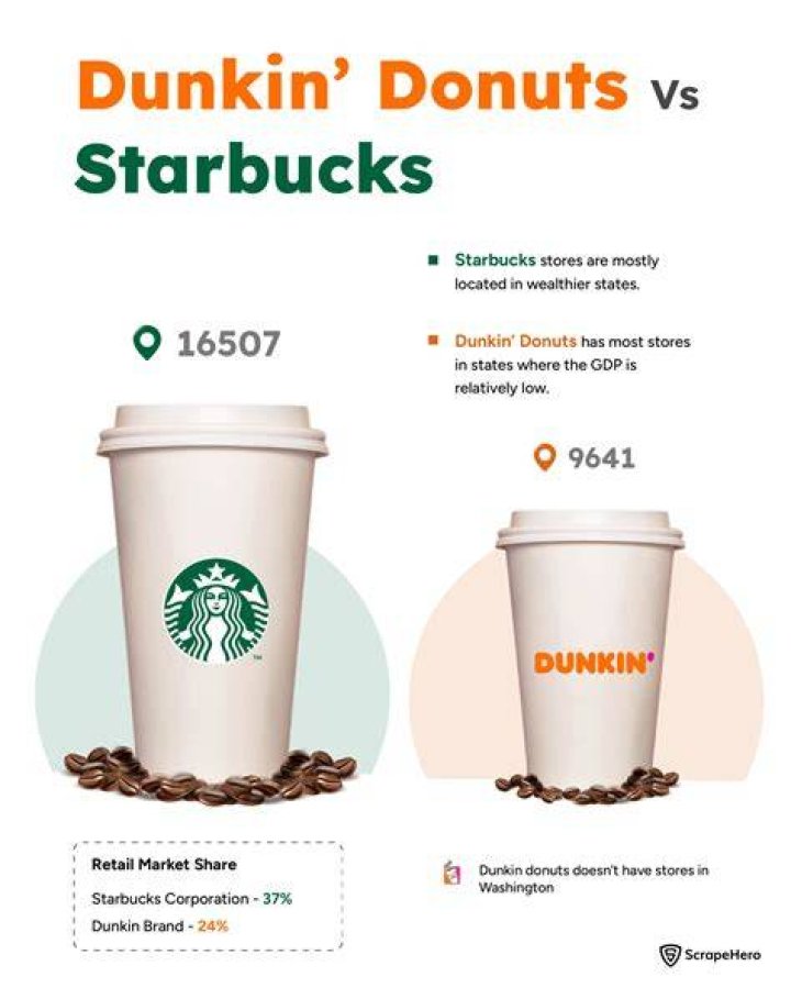 Uncover The Price Battle: Dunkin' Vs Starbucks