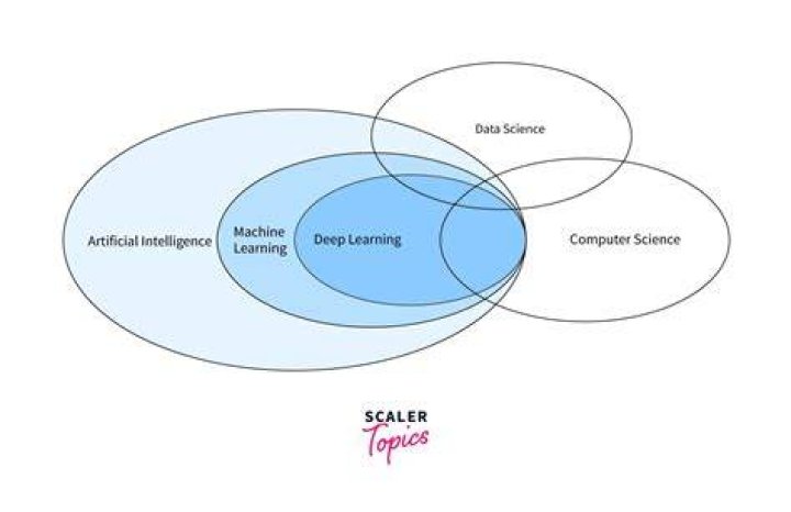 Unveiling AI, Machine Learning, And Data Science Breakthroughs