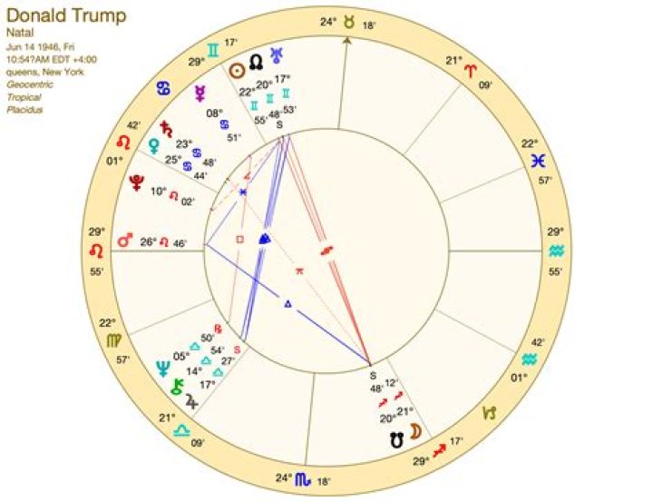 Unveiling Teanna Trump's Birth Chart: Discoveries And Insights