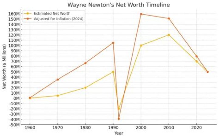 Wayne Newton Net Worth 2022 American Singer Life, Wife, Daughter