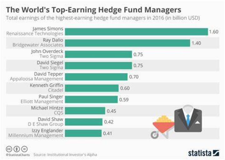 Why Do Hedge Fund Managers Make So Much? YouTube